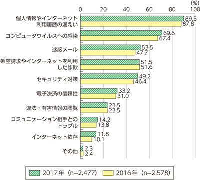 図表5-2-1-12　インターネット利用時に感じる不安の内容