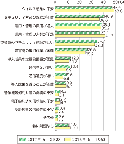 図表5-2-1-13　企業における情報通信ネットワークを利用する上での問題点（複数回答）