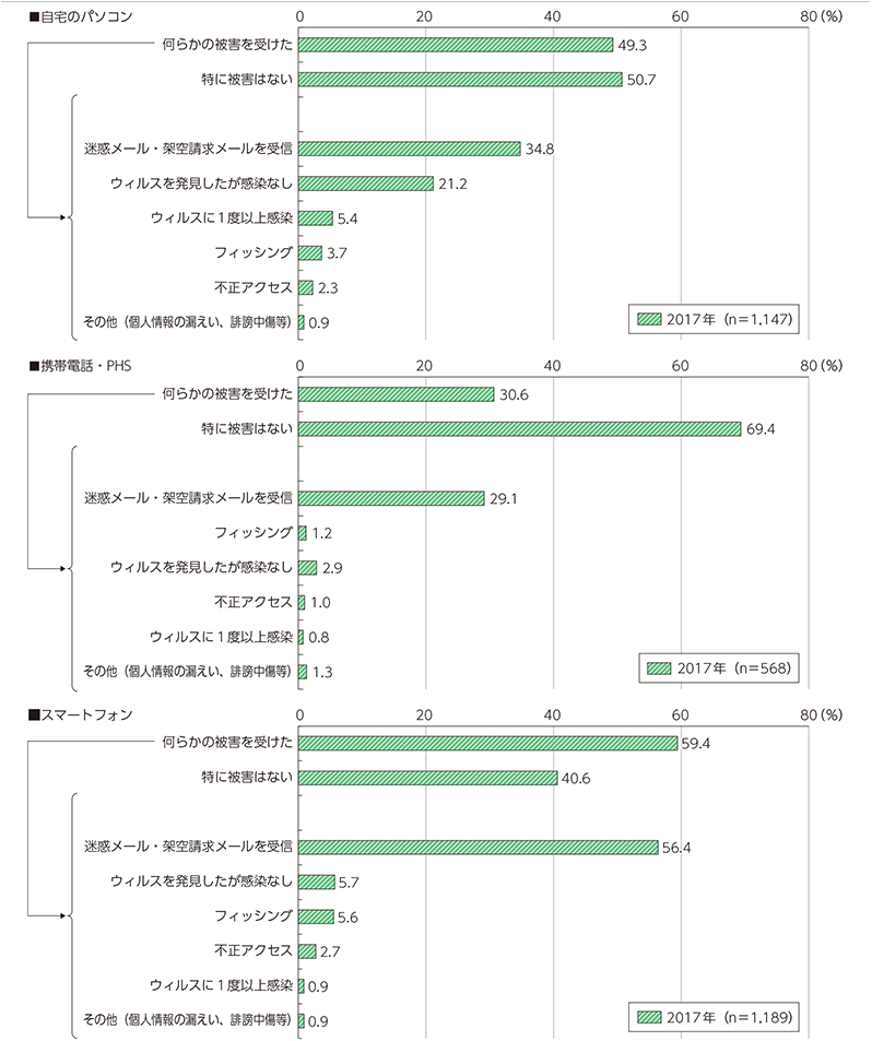 図表5-2-1-14　世帯におけるインターネット利用に伴う被害経験（複数回答）