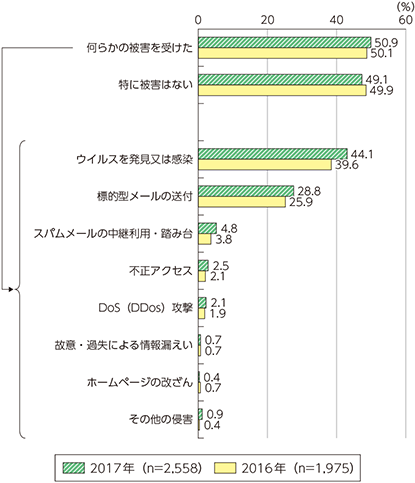 図表5-2-1-15　企業における情報通信ネットワーク利用の際のセキュリティ侵害（複数回答）