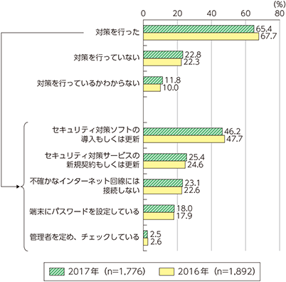 図表5-2-1-17　世帯における情報セキュリティ対策の実施状況（複数回答）