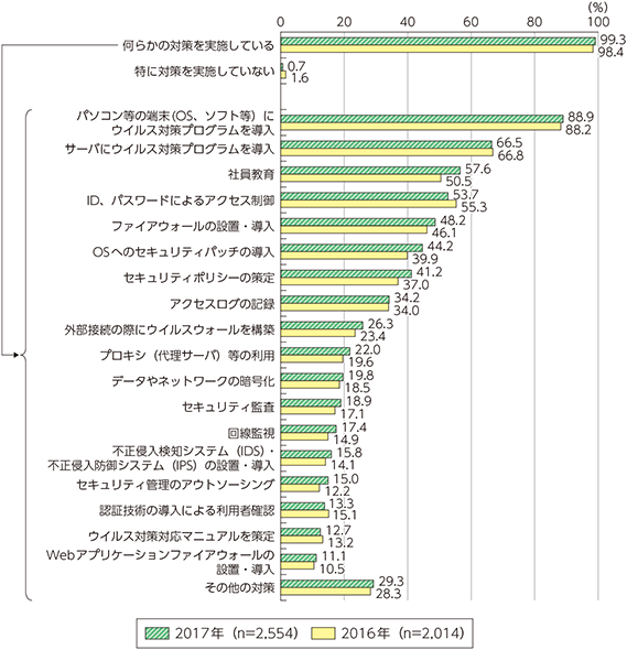 図表5-2-1-18　企業における情報セキュリティ対策の実施状況（複数回答）