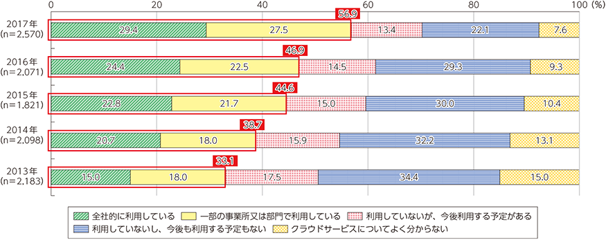 図表5-2-1-19　クラウドサービスの利用状況