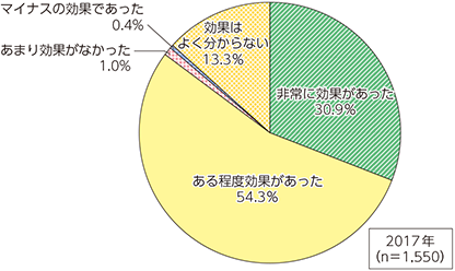 図表5-2-1-20　クラウドサービスの効果