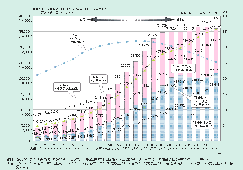図１－１－３ 高齢化の推移と将来推計