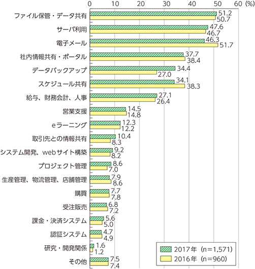 図表5-2-1-21　クラウドサービスの利用内訳