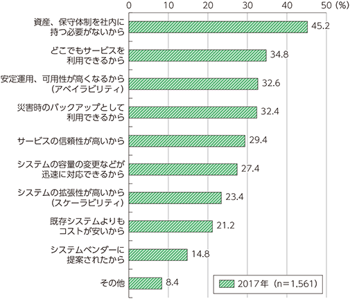 図表5-2-1-22　クラウドサービスを利用している理由