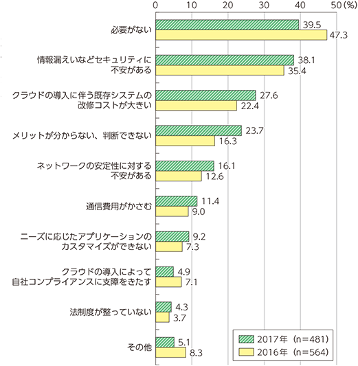 図表5-2-1-23　クラウドサービスを利用しない理由