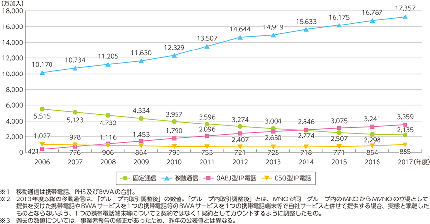 図表5-2-2-1　音声通信サービスの加入契約数の推移