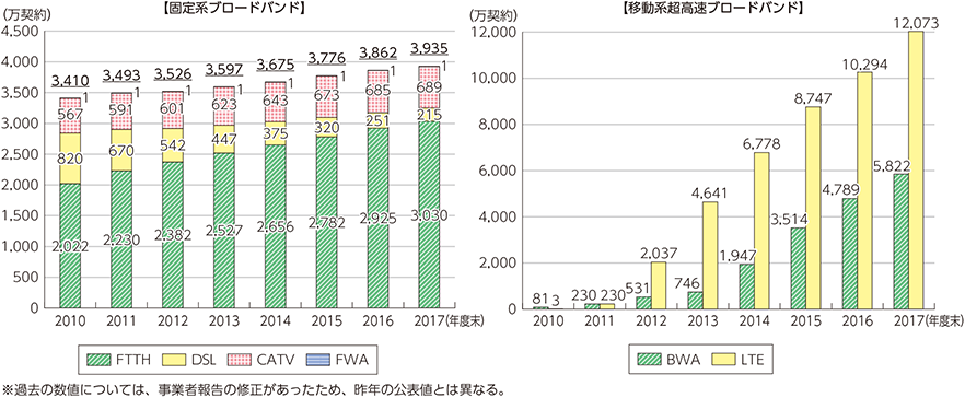 図表5-2-2-2　ブロードバンド契約数の推移