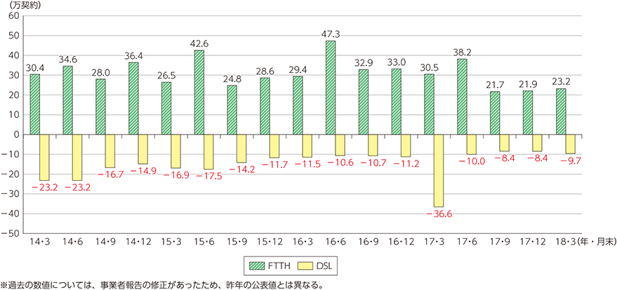 図表5-2-2-3　FTTHとDSLの契約純増数の推移（対前四半期末）