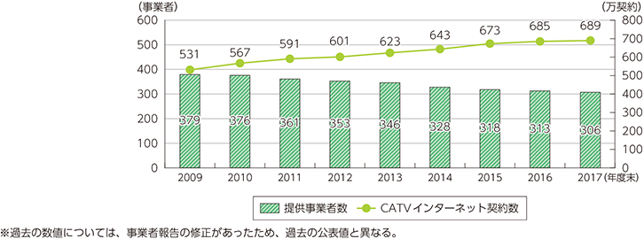 図表5-2-2-4　CATVインターネット提供事業者数と契約数の推移