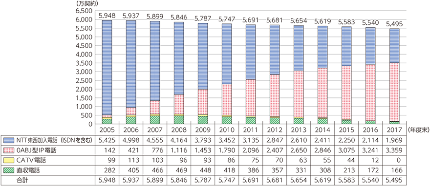 図表5-2-2-5　固定電話の加入契約者数の推移