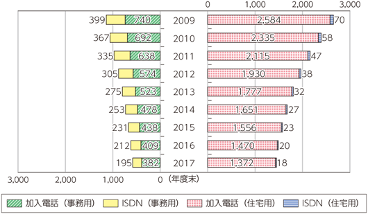 図表5-2-2-6　NTT固定電話サービスの推移