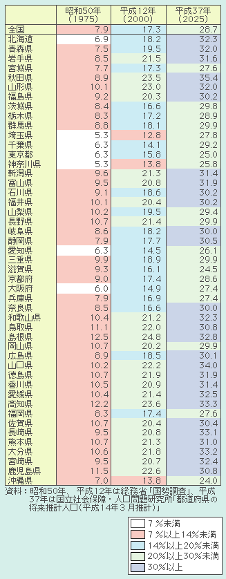 表１－１－４ 都道府県別高齢化率の推移