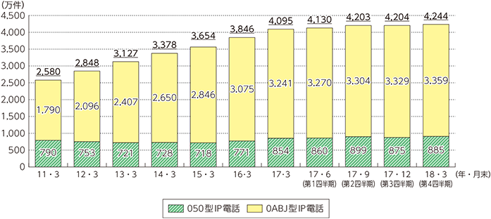 図表5-2-2-8　IP電話の利用状況