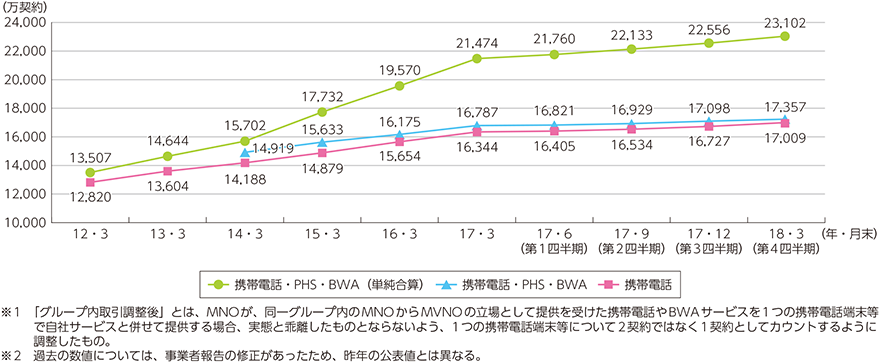 図表5-2-2-9　携帯電話の加入契約数の推移