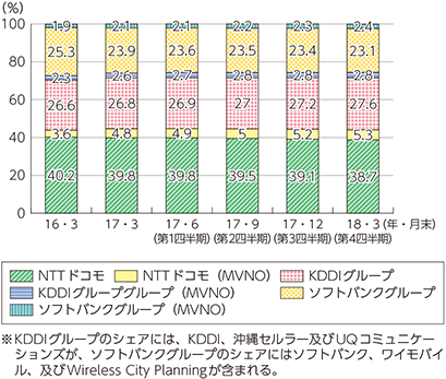 図表5-2-2-10　移動系通信の契約数（グループ内取引調整後）における事業者別シェアの推移