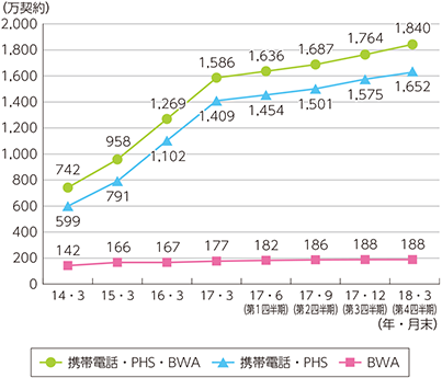 図表5-2-2-11　MVNO（MNOであるMVNOを除く）サービスの契約数の推移