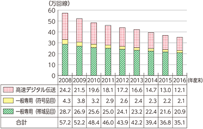 図表5-2-2-12　国内専用回線数の推移