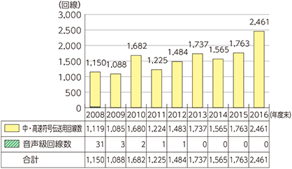 図表5-2-2-13　国際専用サービス回線数の推移