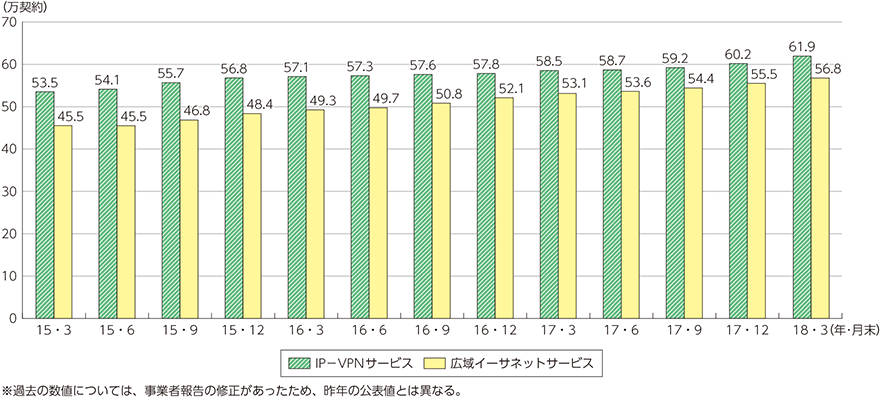 図表5-2-2-14　IP-VPNサービス・広域イーサネットサービス契約数