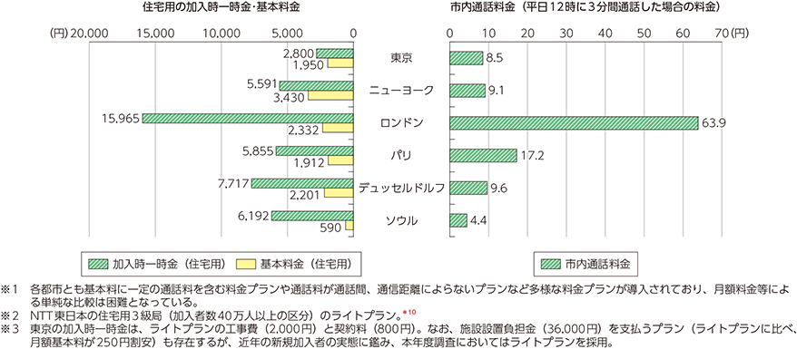 図表5-2-2-16　個別料金による固定電話料金の国際比較（2016年度）