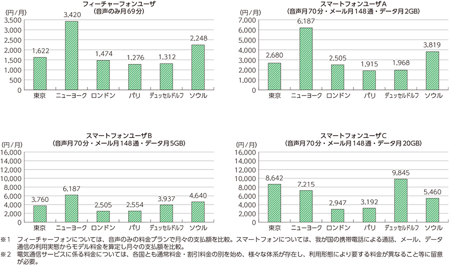 図表5-2-2-17　モデルによる携帯電話料金の国際比較（2016年度）