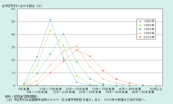 図１－１－５ 市区町村別にみた高齢化率（高齢化率による市区町村の分布）