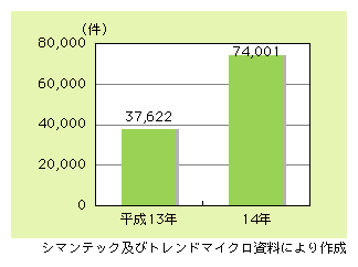 図表1)　ウイルスの届出件数の推移