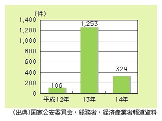 図表3)　不正アクセス行為の認知件数の推移