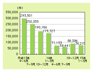 図表4)　携帯電話・PHS事業者に寄せられた迷惑メールに関する苦情・相談等の件数の推移（迷惑メール対策の新サービスに関する相談等も含む）