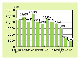 図表5)　国際電話会社5社に寄せられた国際不正接続に関する苦情・相談等の件数の推