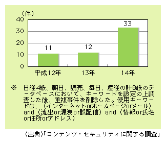 図表6)　個人情報流出事故件数の推移（新聞8紙※の報道件数）