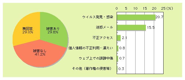 図表1)　パソコンからのインターネット利用者における被害状況及び被害内容（複数回答）（過去1年間）