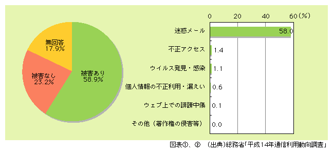 図表2)　携帯インターネットの利用者における被害状況及び被害内容（複数回答）（過去1年間）