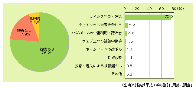 図表1)　平成14年における企業の情報通信ネットワークの被害状況及び被害内容（複数回答