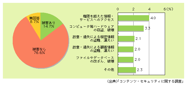 図表2)　平成14年における企業の内部要因による情報セキュリティ被害状況及び被害内容（複数回答）