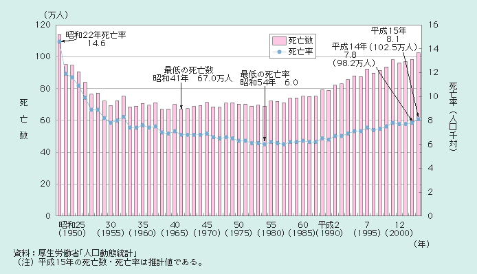 図１－１－６ 死亡数及び死亡率の推移