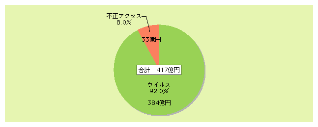 図表1)　平成14年における個人の情報セキュリティ被害額推計