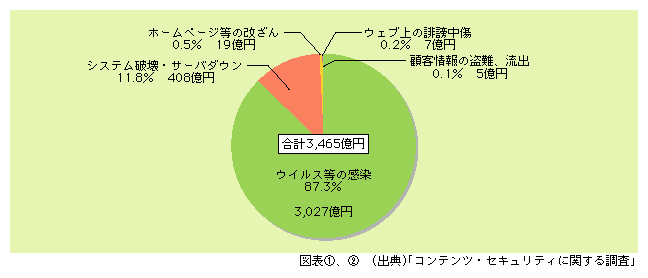 図表2)　平成14年における企業の情報セキュリティ被害額推計