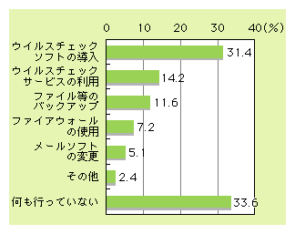 図表1)　インターネット利用者の情報セキュリティ対策の実施状況（複数回答）