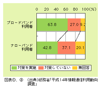 図表2)　接続回線別の情報セキュリティ対策の実施状況