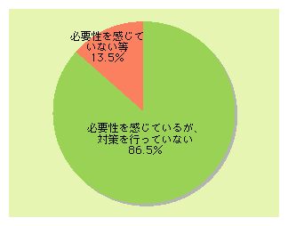 図表3)　情報セキュリティ対策未実施者の意識