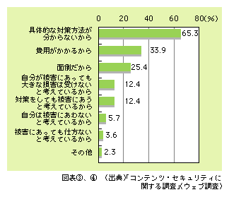 図表4)　情報セキュリティ対策に取り組まない理由（複数回答）