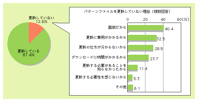 図表5)　個人のパターンファイルの更新状況と更新していない理由（ウイルスチェックソフトの導入者）