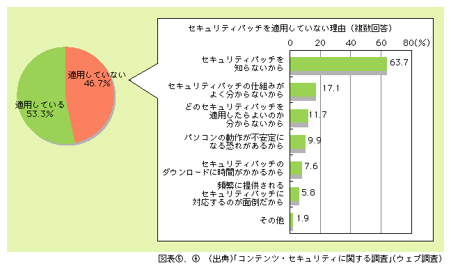 図表6)　個人のセキュリティパッチの適用状況と適用していない理由（情報セキュリティ対策の実施者）