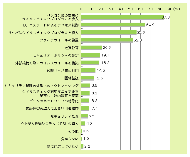 図表1)　企業における情報セキュリティ対策状況（複数回答）