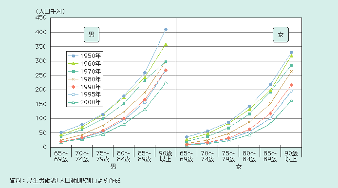 図１－１－７ 高齢者の性・年齢階級別死亡率（1950～2000年）