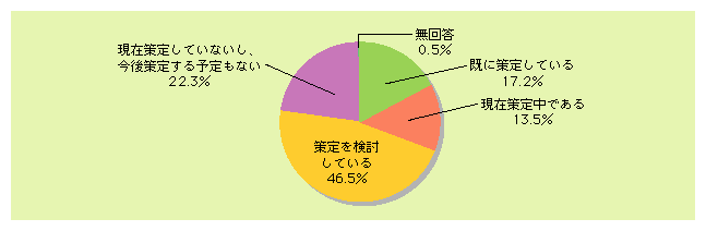 図表3)　コンティンジェンシー・プランの策定状況